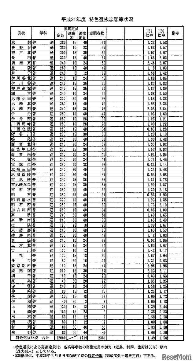 平成31年度兵庫県公立高等学校入学者選抜「特色選抜志願状況」