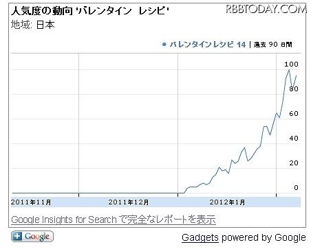 今年の［ バレンタイン レシピ ］の検索状況