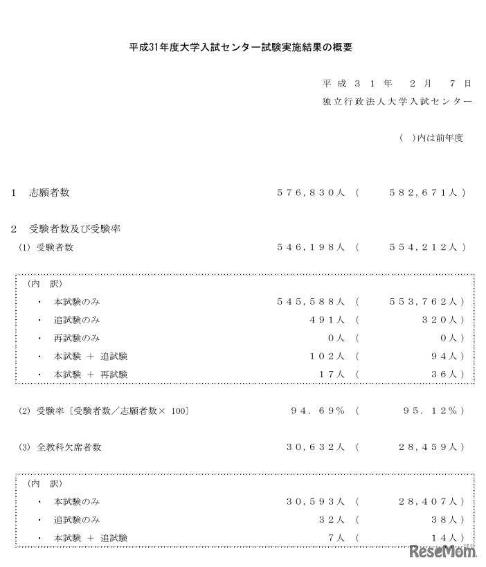 平成31年度　大学入試センター試験実施結果の概要
