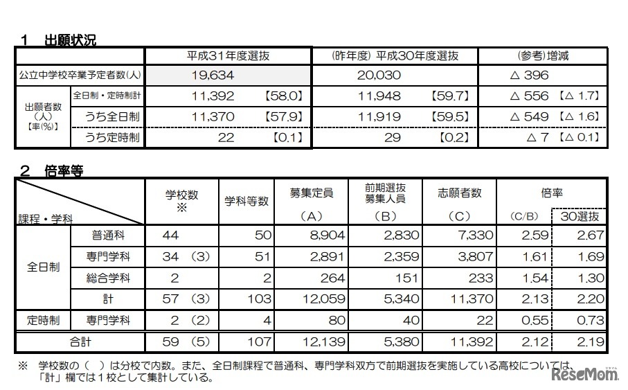 出願状況と倍率など