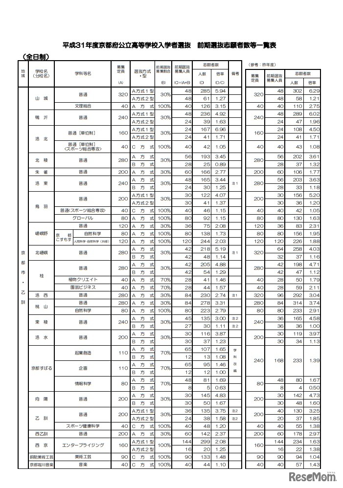 前期選抜志願者数等一覧表