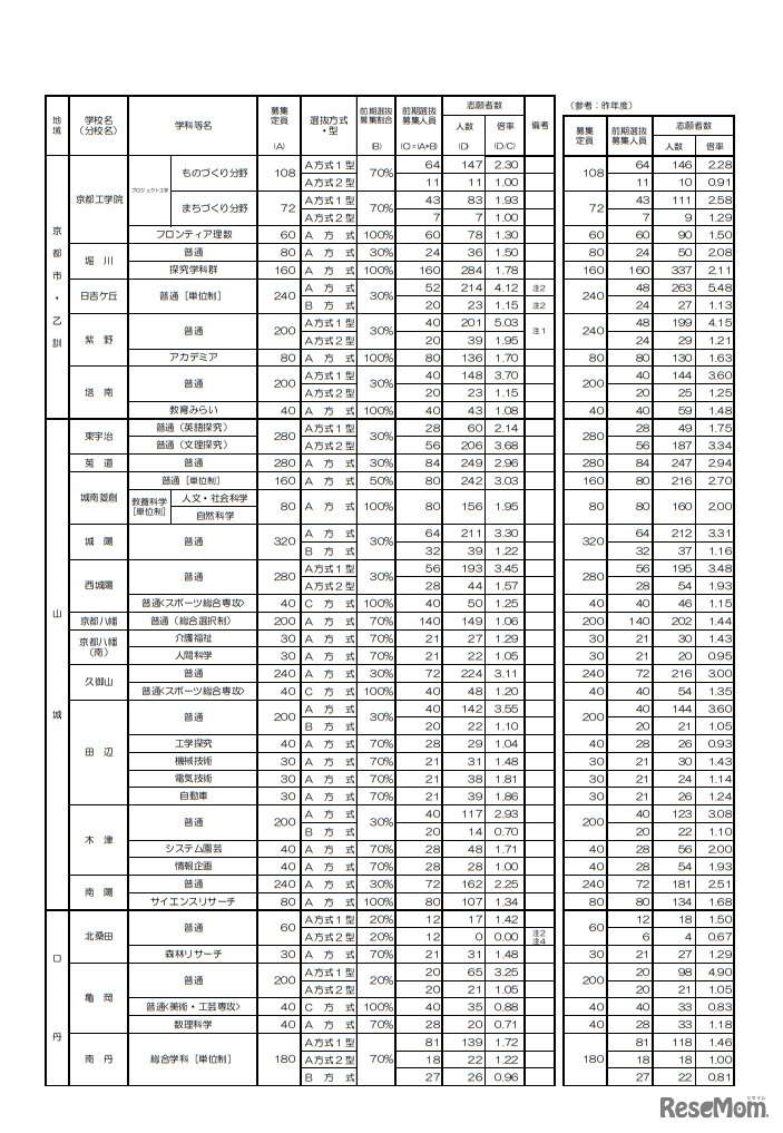 前期選抜志願者数等一覧表