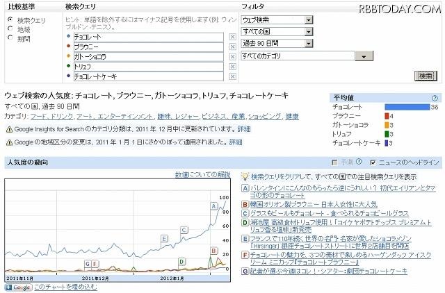 上位5種をGoogle Insights for Searchで検索した結果