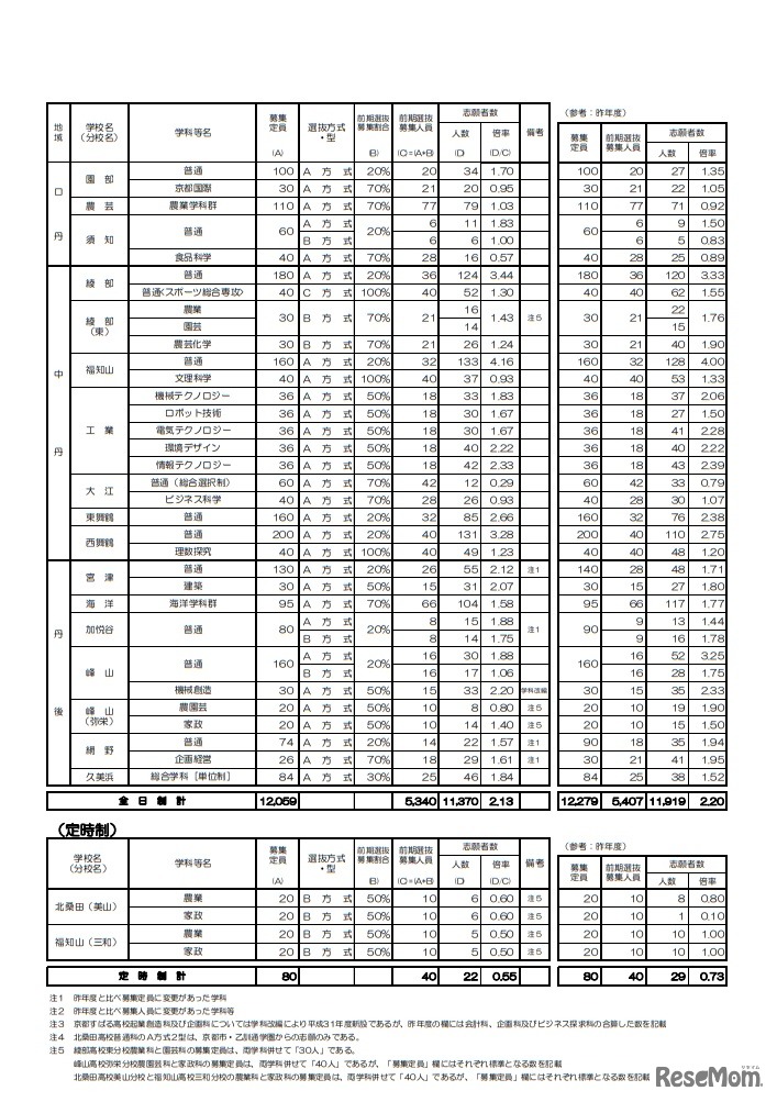前期選抜志願者数等一覧表