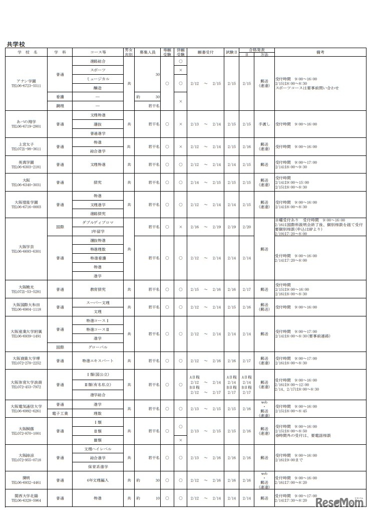2019年度 大阪私立高等学校生徒募集（1.5次）実施校（共学校）