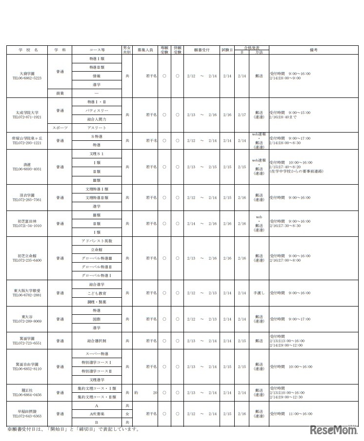 2019年度 大阪私立高等学校生徒募集（1.5次）実施校（共学校）