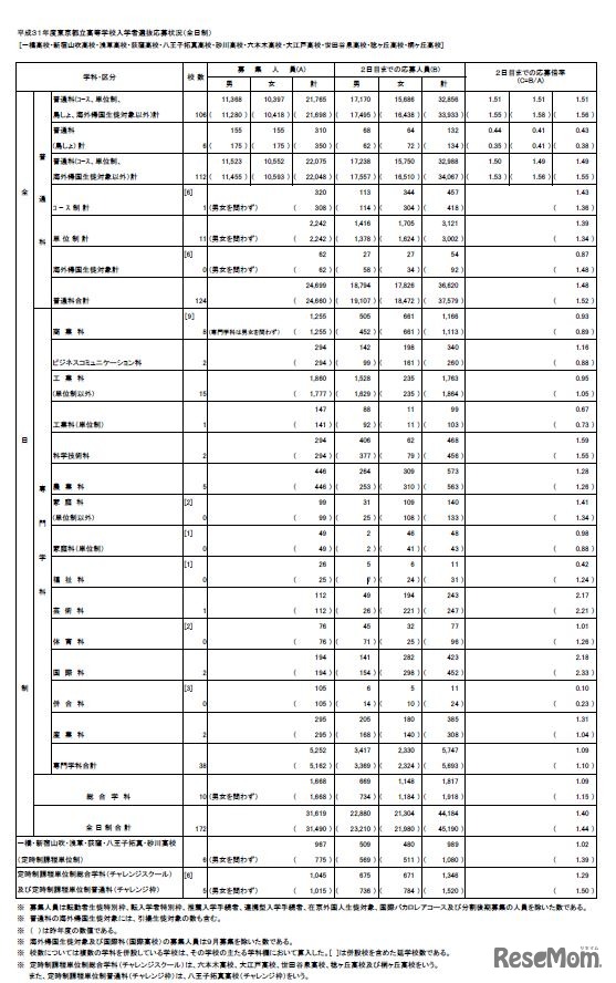 2019年度東京都立高等学校入学者選抜応募状況（学力検査入学願書受付2日目締切状況）