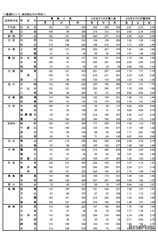 2019年度東京都立高等学校入学者選抜応募状況（学力検査入学願書受付2日目締切状況） 普通科（コース・単位制以外の学校）