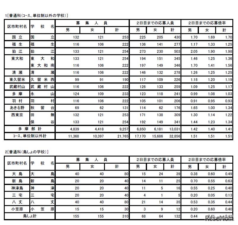 2019年度東京都立高等学校入学者選抜応募状況（学力検査入学願書受付2日目締切状況） 普通科（コース・単位制以外の学校）