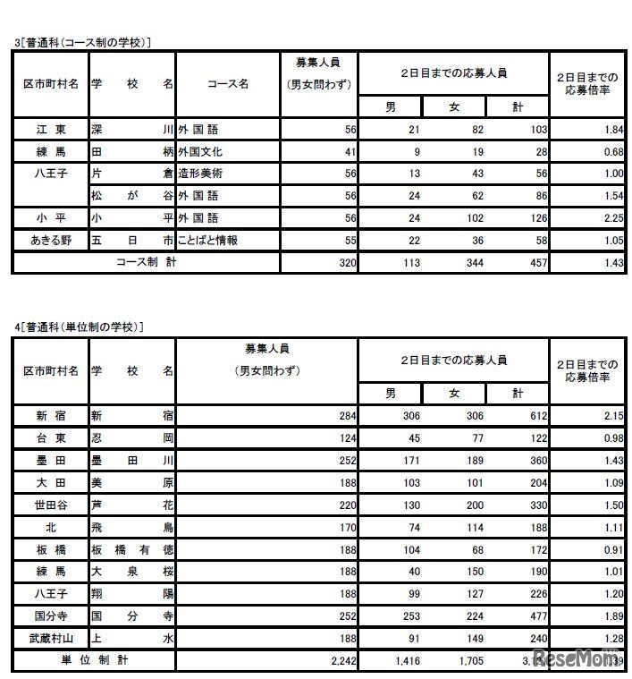 2019年度東京都立高等学校入学者選抜応募状況（学力検査入学願書受付2日目締切状況） 普通科（コース・単位制）