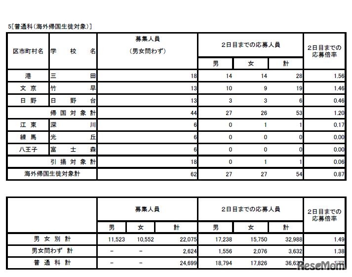 2019年度東京都立高等学校入学者選抜応募状況（学力検査入学願書受付2日目締切状況） 普通科（コース・単位制・海外帰国生徒対象）