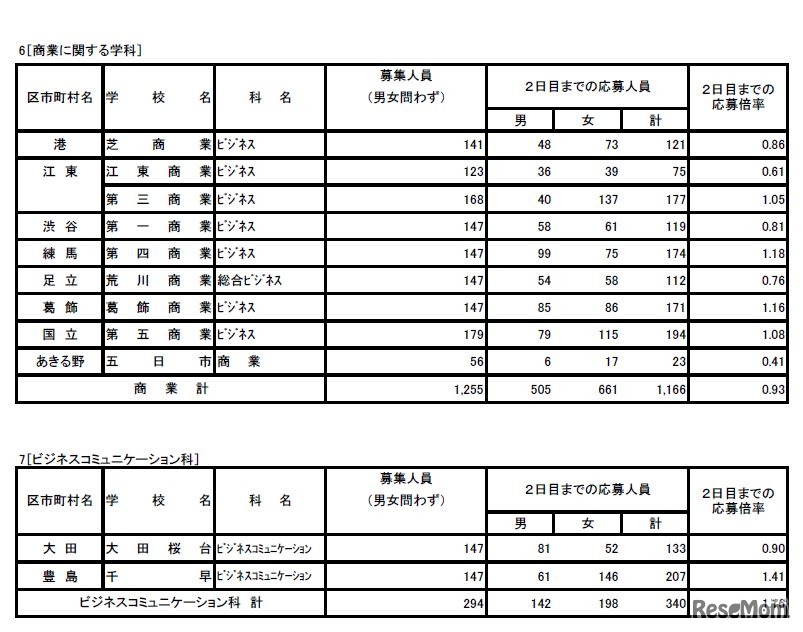 2019年度東京都立高等学校入学者選抜応募状況（学力検査入学願書受付2日目締切状況） 専門学科
