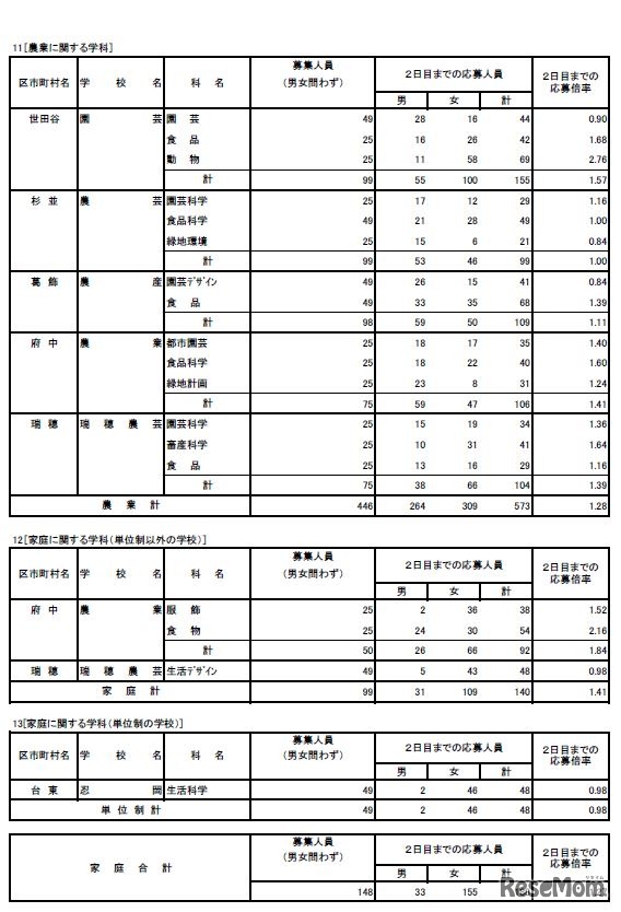 2019年度東京都立高等学校入学者選抜応募状況（学力検査入学願書受付2日目締切状況） 専門学科