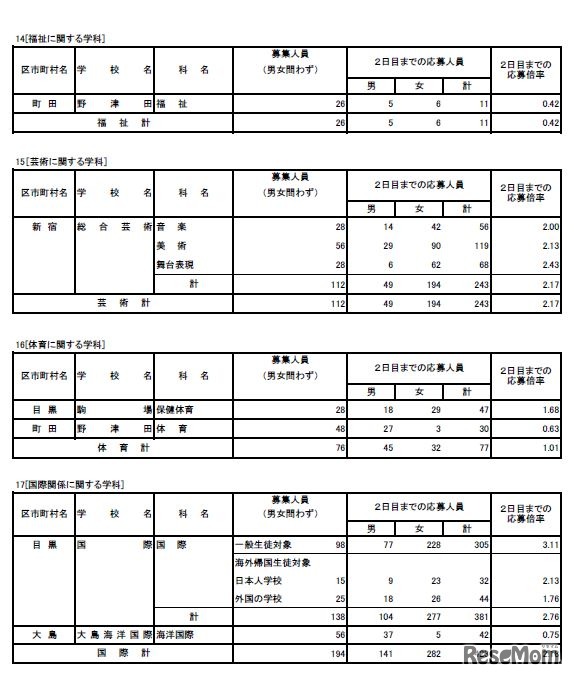 2019年度東京都立高等学校入学者選抜応募状況（学力検査入学願書受付2日目締切状況） 専門学科