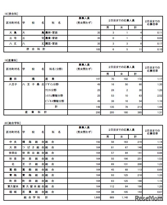 2019年度東京都立高等学校入学者選抜応募状況（学力検査入学願書受付2日目締切状況） 専門学科
