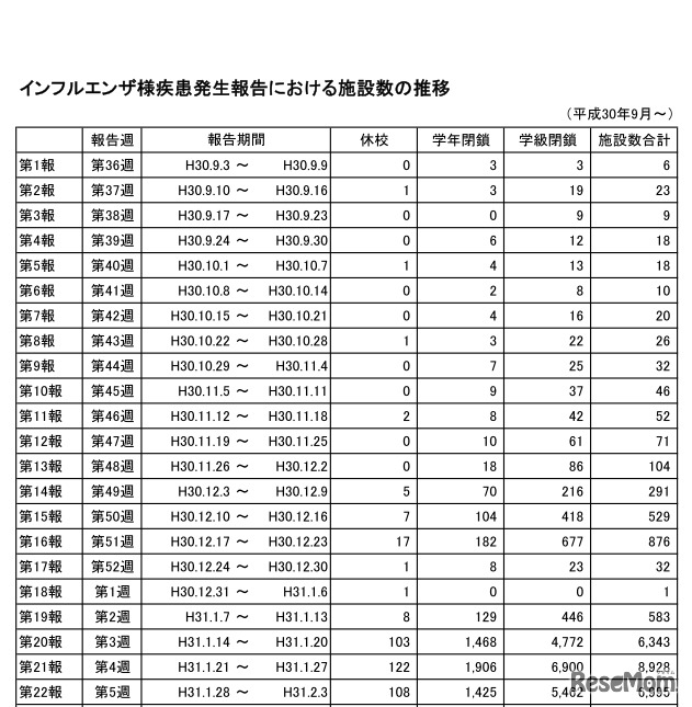 インフルエンザ様疾患発生報告における施設数の推移