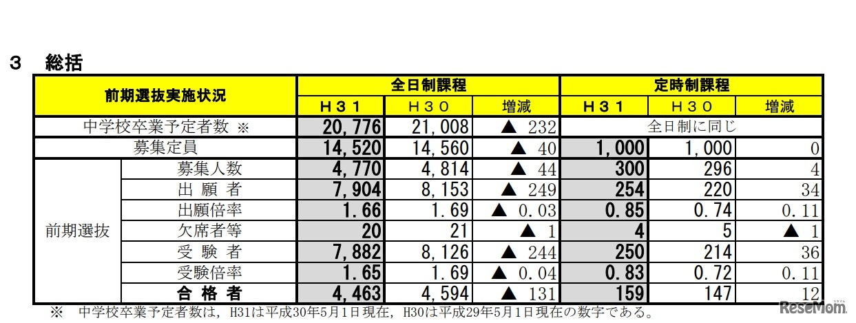 総括（前期選抜実施状況）