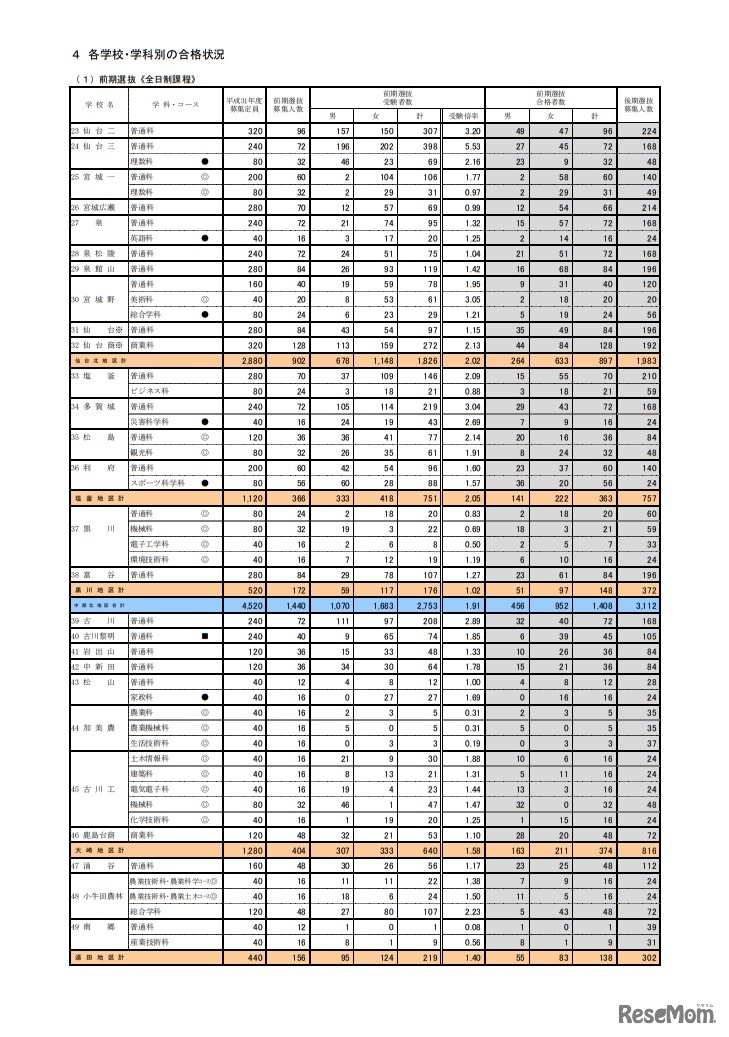 各学校・学科別の合格状況（前期選抜・全日制課程）