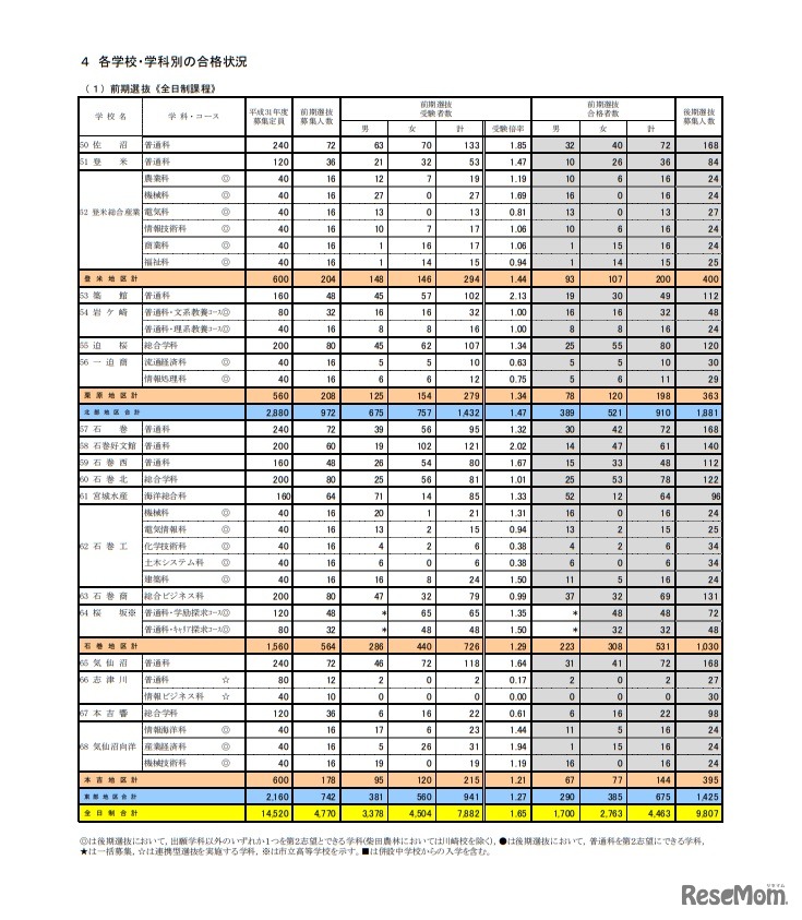 各学校・学科別の合格状況（前期選抜・全日制課程）