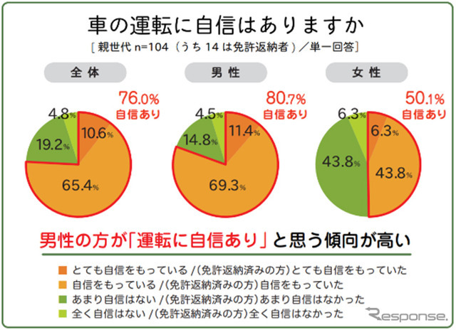車の運転に自信はあるか（男性・女性別）