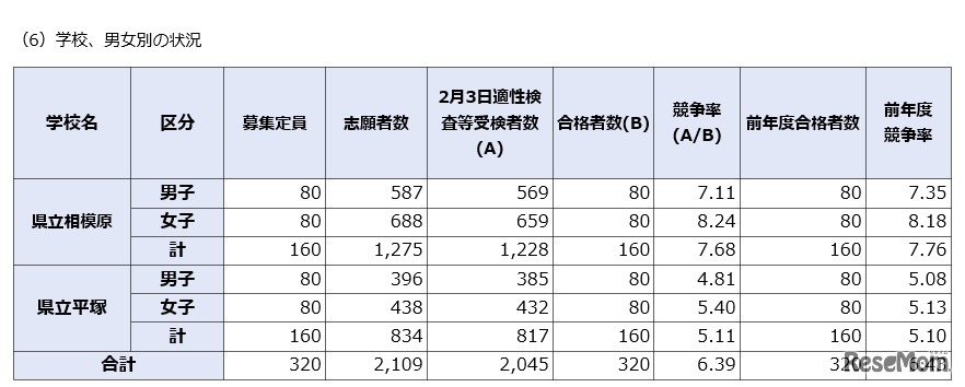 2019年度（平成31年度）神奈川県立中等教育学校入学者募集「学校別、男女別の状況」