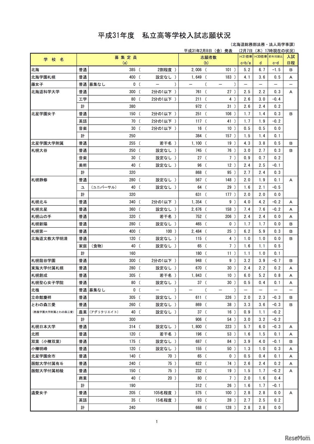 2019年度（平成31年度）北海道私立高校の志願状況
