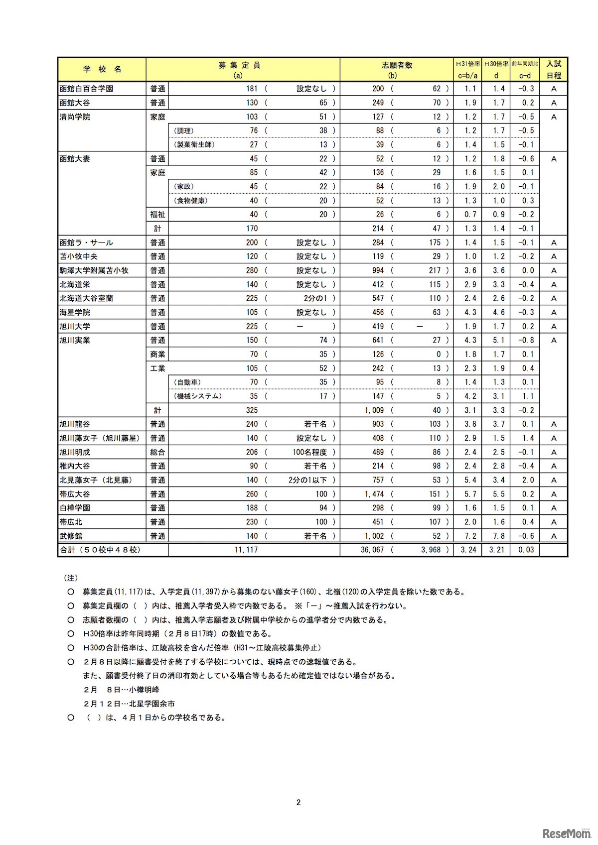 2019年度（平成31年度）北海道私立高校の志願状況