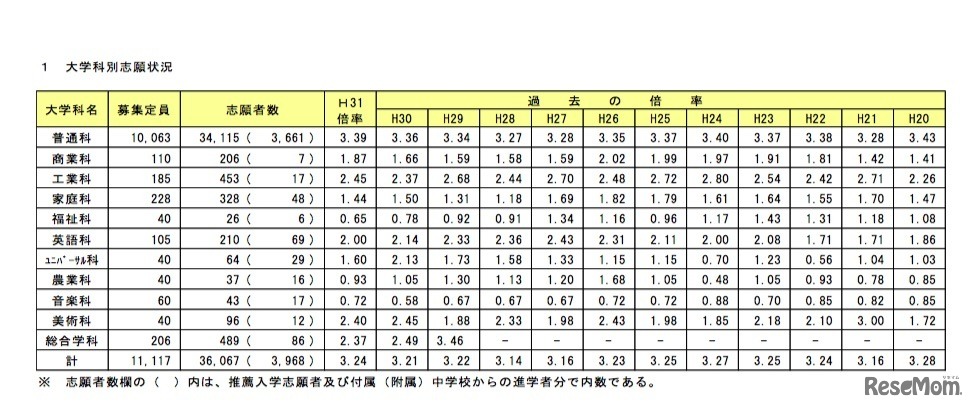 2019年度（平成31年度）北海道私立高校の大学科別志願状況