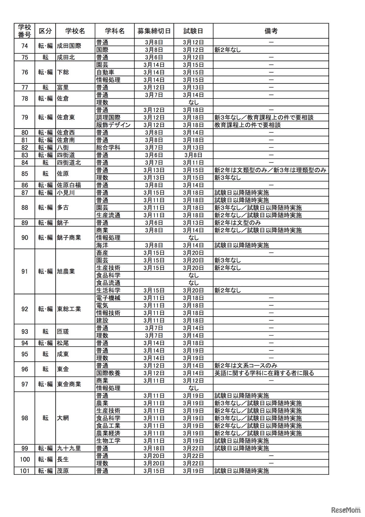 2018年度（平成30年度）末および2019年度（平成31年度）始め（学年末休業およびその前後）における県立高等学校の転・編入学試験の実施予定一覧