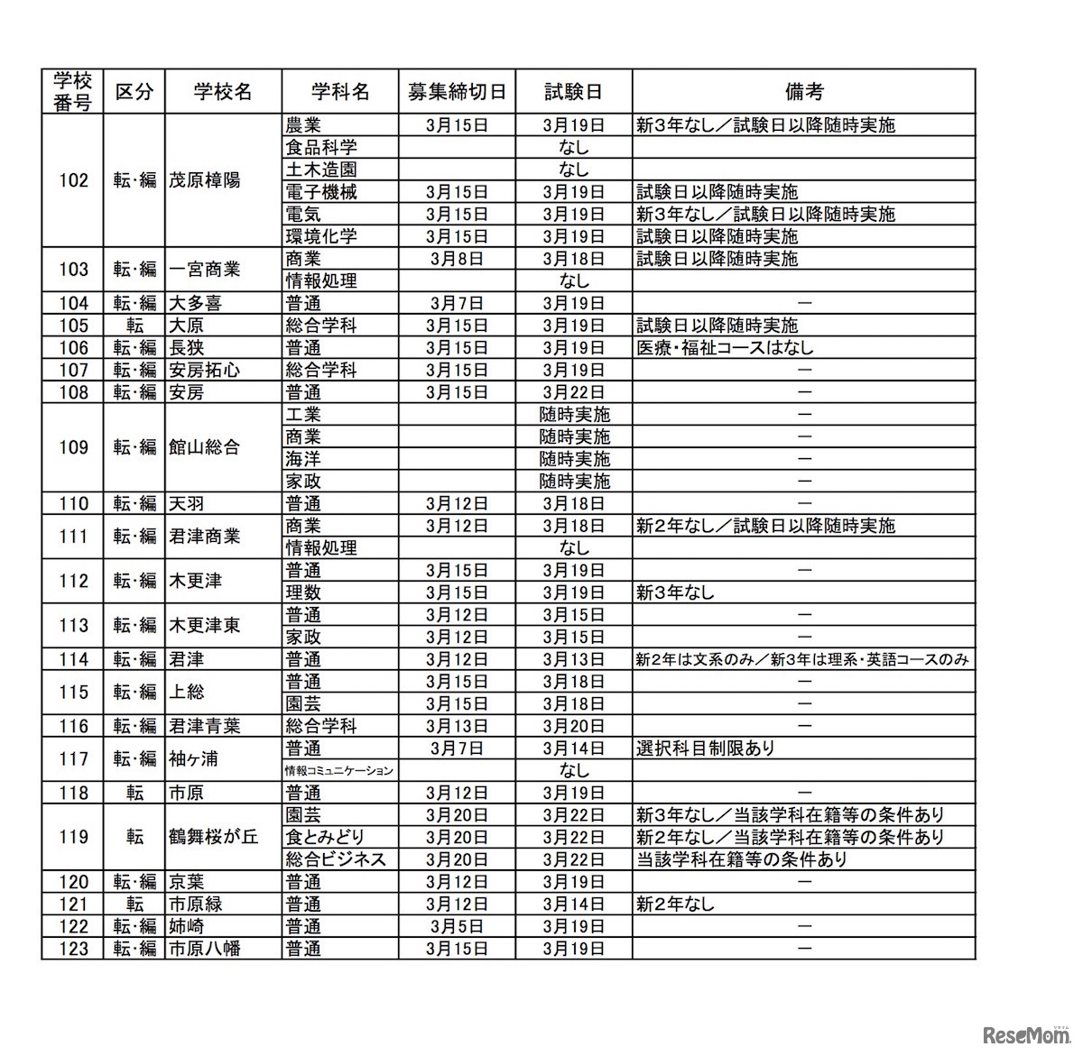 2018年度（平成30年度）末および2019年度（平成31年度）始め（学年末休業およびその前後）における県立高等学校の転・編入学試験の実施予定一覧