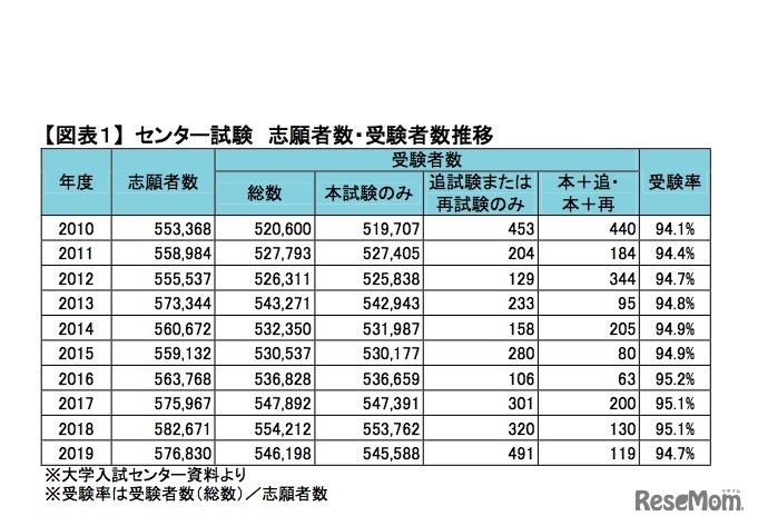 センター試験 志願者数・受験者数推移