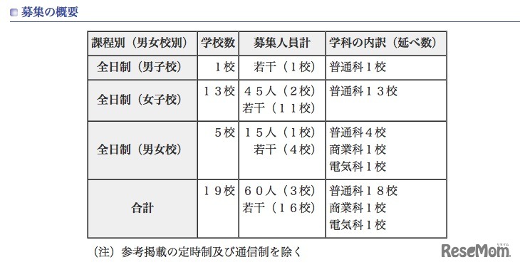平成24年度都内私立高等学校第二次募集校一覧（第1回）