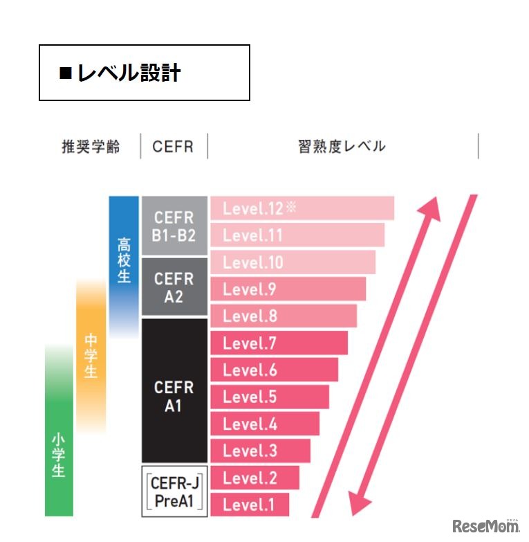 レベル設計