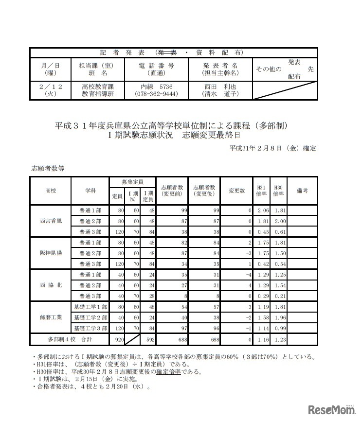 平成31年度兵庫県公立高等学校単位制による課程（多部制）I期試験志願状況 志願変更最終日