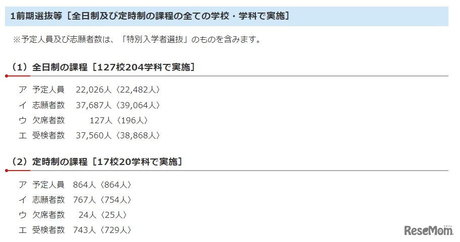 平成31年度千葉県公立高等学校「前期選抜等」の受検状況