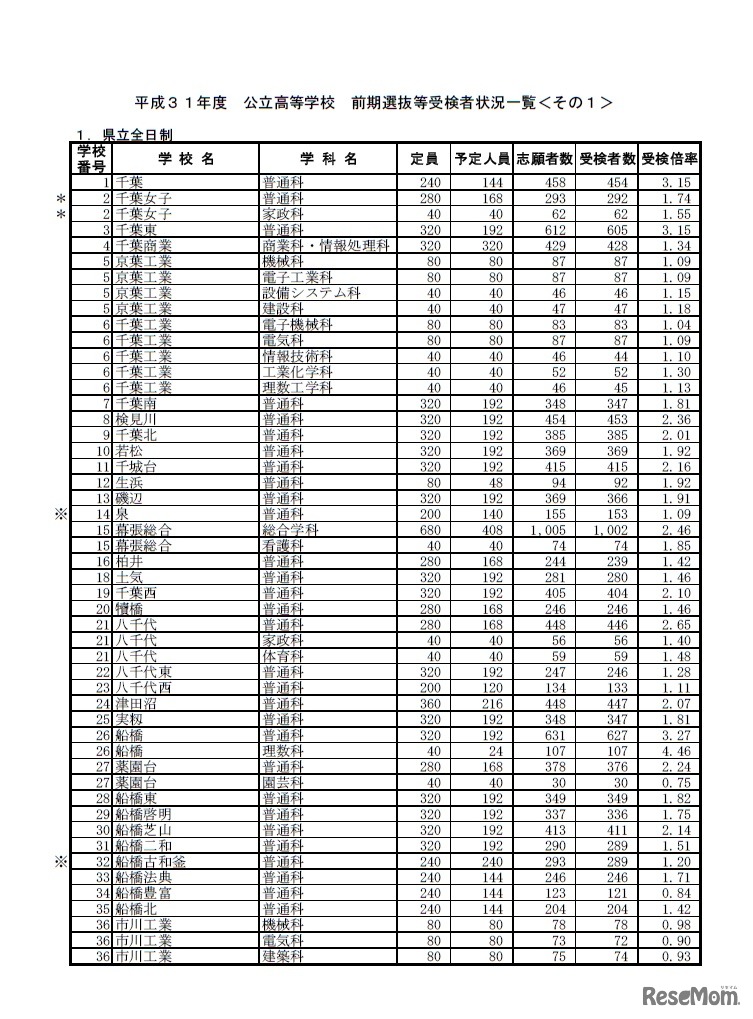平成31年度公立高等学校前期選抜等受検者状況一覧（県立全日制）