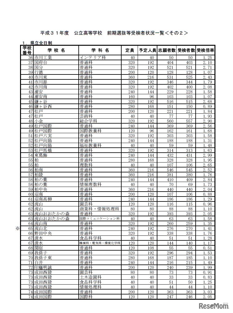 平成31年度公立高等学校前期選抜等受検者状況一覧（県立全日制）
