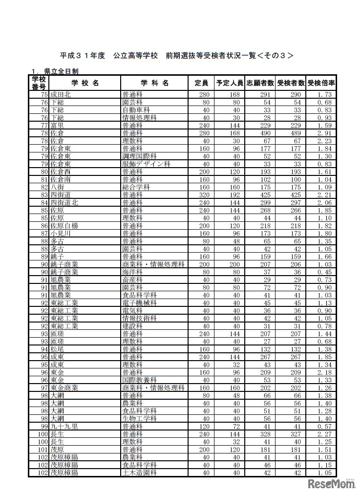 平成31年度公立高等学校前期選抜等受検者状況一覧（県立全日制）