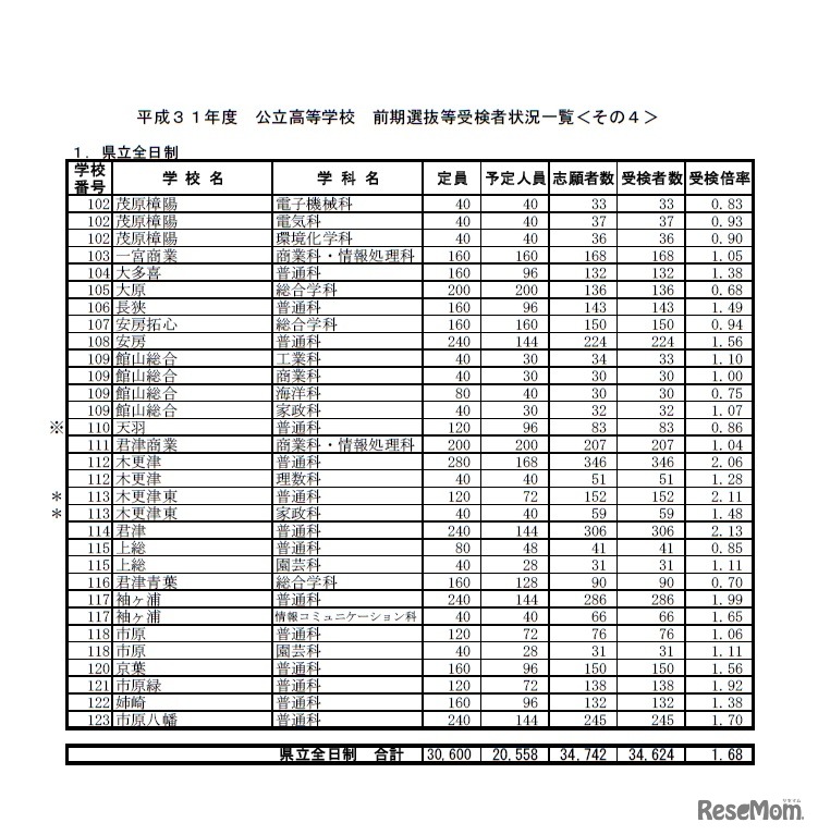 平成31年度公立高等学校前期選抜等受検者状況一覧（県立全日制）