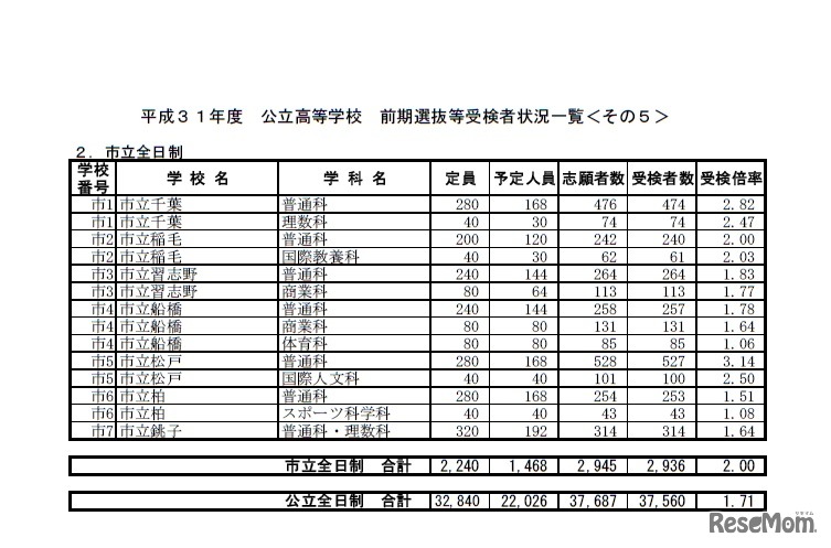 平成31年度公立高等学校前期選抜等受検者状況一覧（市立全日制）