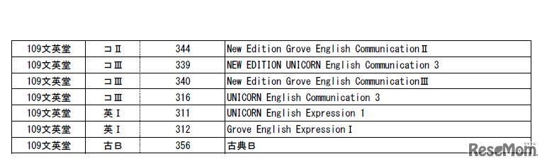 2019年度（平成31年度）の学習者用デジタル教科書発行予定（高校用）