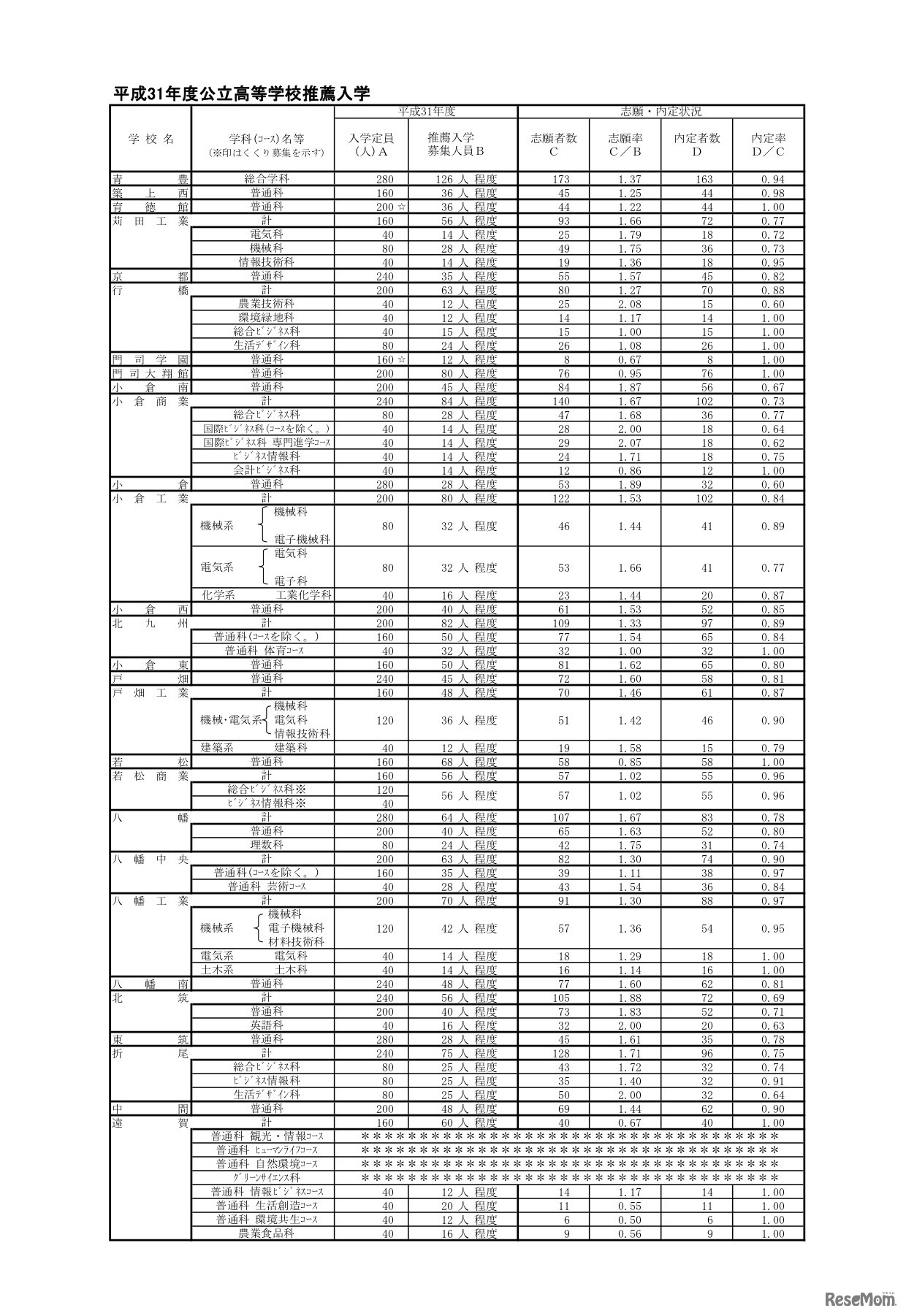 平成31年度公立高等学校推薦入学内定状況　県立高校（1／4）