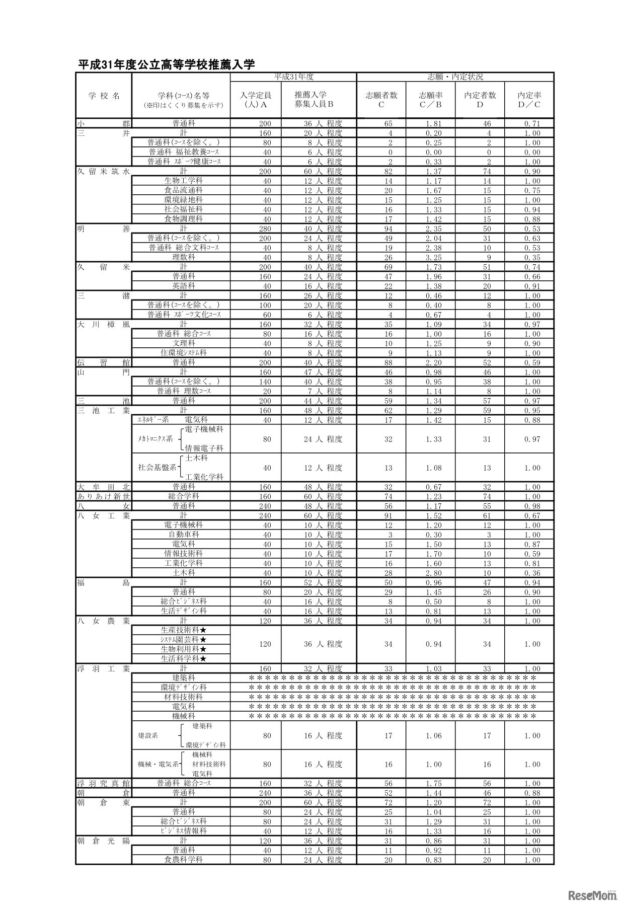 平成31年度公立高等学校推薦入学内定状況　県立高校（3／4）