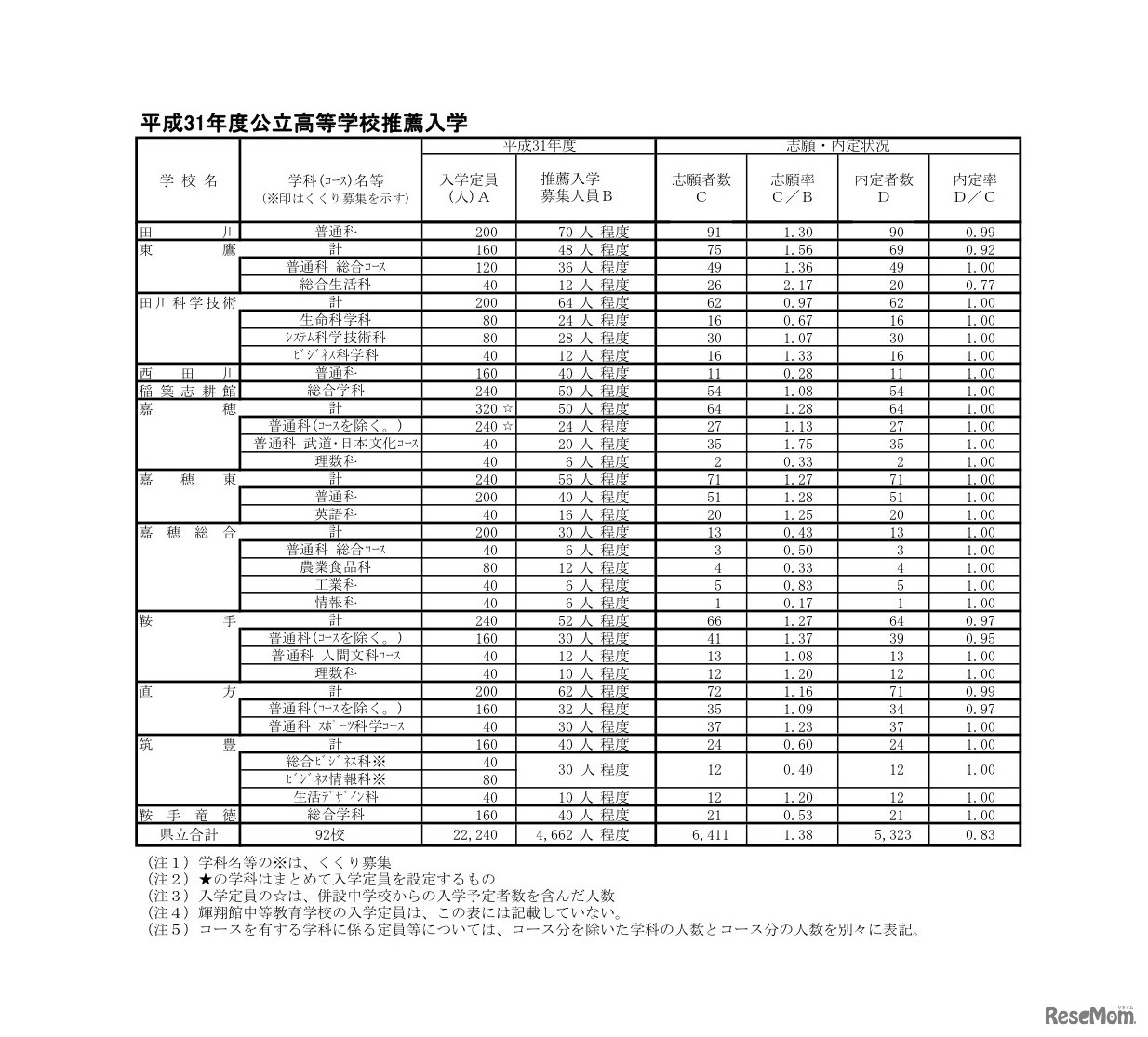 平成31年度公立高等学校推薦入学内定状況　県立高校（4／4）