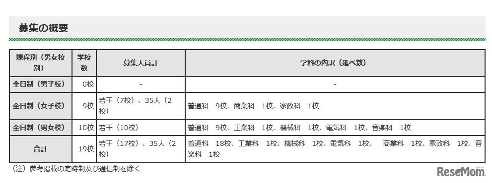 第2次募集の概要