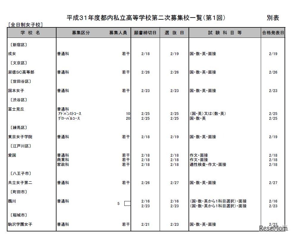 第2次募集校一覧（全日制女子校）