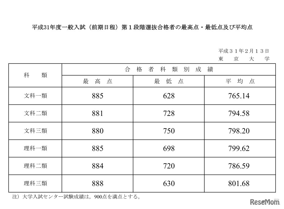 東京大学「平成31年度前期日程試験第1段階選抜合格者発表」