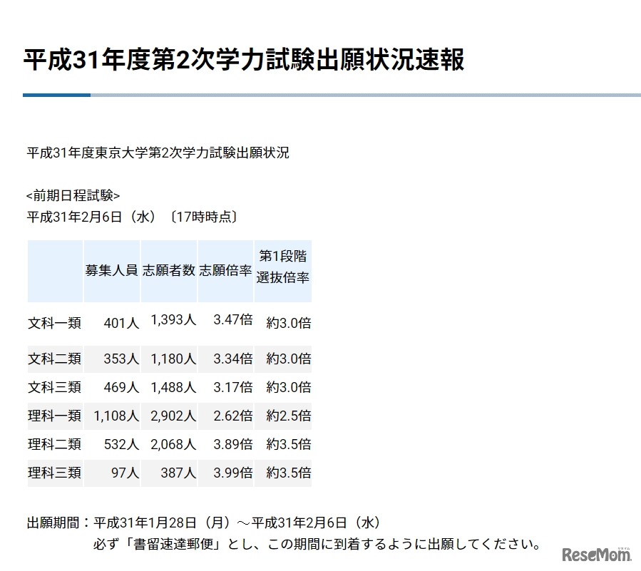 平成31年度東京大学第2次学力試験出願状況