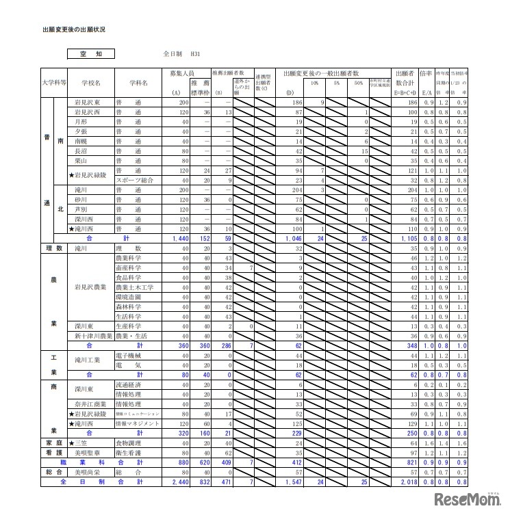 平成31年度公立高等学校入学者選抜出願変更後の出願状況（空知・2月1日午後4時現在）