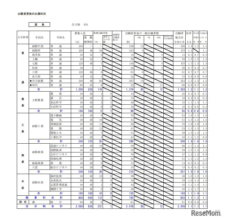 平成31年度公立高等学校入学者選抜出願変更後の出願状況（渡島・2月1日午後4時現在）